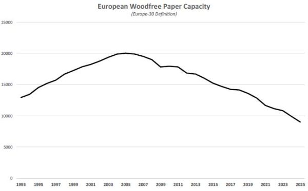 European Woodfree Paper Capacity